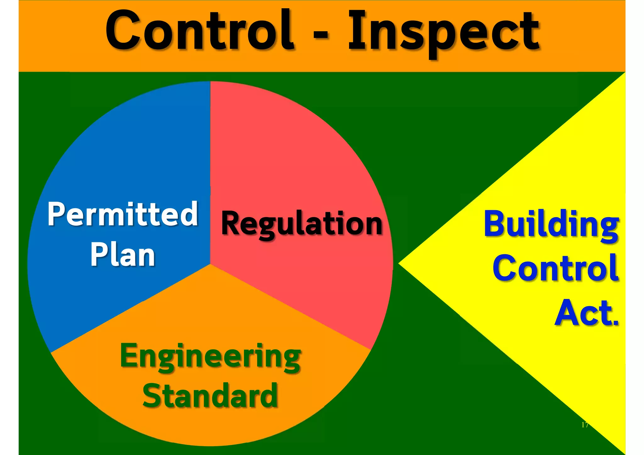 Permitted
Plan
Engineering
Standard
Regulation
Control - Inspect
Building
Control
Act.
17
 