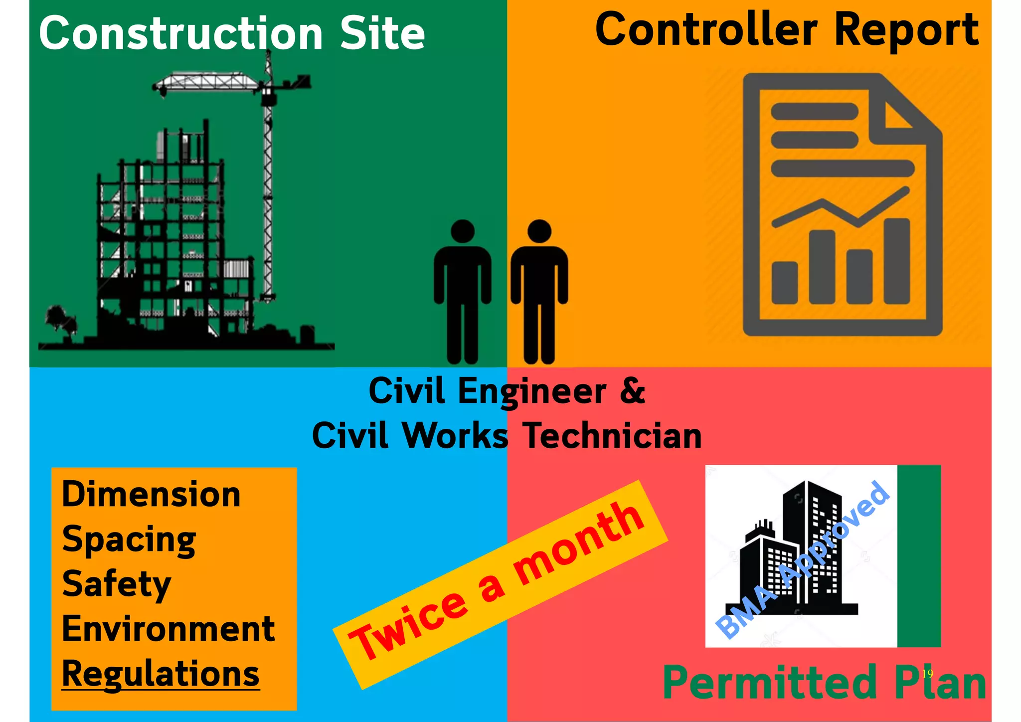 Controller Report
Civil Engineer &
Civil Works Technician
Permitted Plan
Construction Site
Dimension
Spacing
Safety
Environment
Regulations 19
 