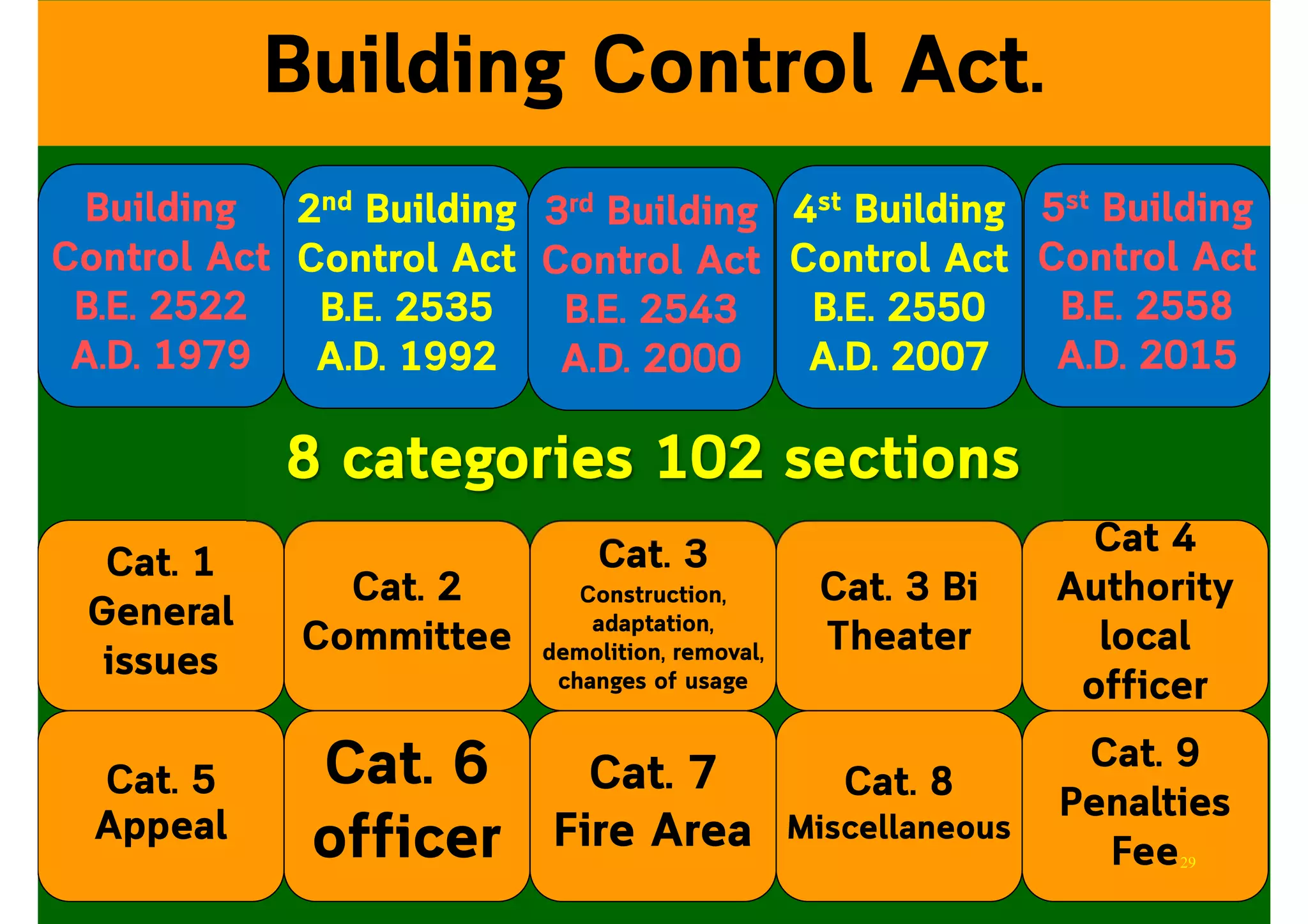 Building
Control Act
B.E. 2522
A.D. 1979
Cat. 1
General
issues
Cat. 2
Committee
Cat. 3
Construction,
adaptation,
demolition, removal,
changes of usage
Cat. 3 Bi
Theater
Cat. 5
Appeal
Cat. 6
officer
Cat. 7
Fire Area
Cat 4
Authority
local
officer
Cat. 8
Miscellaneous
Cat. 9
Penalties
Fee
8 categories 102 sections
2nd Building
Control Act
B.E. 2535
A.D. 1992
3rd Building
Control Act
B.E. 2543
A.D. 2000
4st Building
Control Act
B.E. 2550
A.D. 2007
5st Building
Control Act
B.E. 2558
A.D. 2015
Building Control Act.
29
 