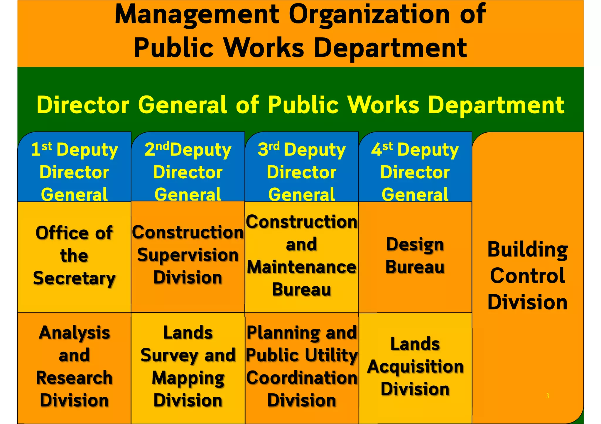 Director General of Public Works Department
Management Organization of
Public Works Department
1st Deputy
Director
General
Office of
the
Secretary
Analysis
and
Research
Division
Building
Control
Division
4st Deputy
Director
General
Design
Bureau
Lands
Acquisition
Division
3rd Deputy
Director
General
Construction
and
Maintenance
Bureau
Planning and
Public Utility
Coordination
Division
2ndDeputy
Director
General
Construction
Supervision
Division
Lands
Survey and
Mapping
Division 3
 