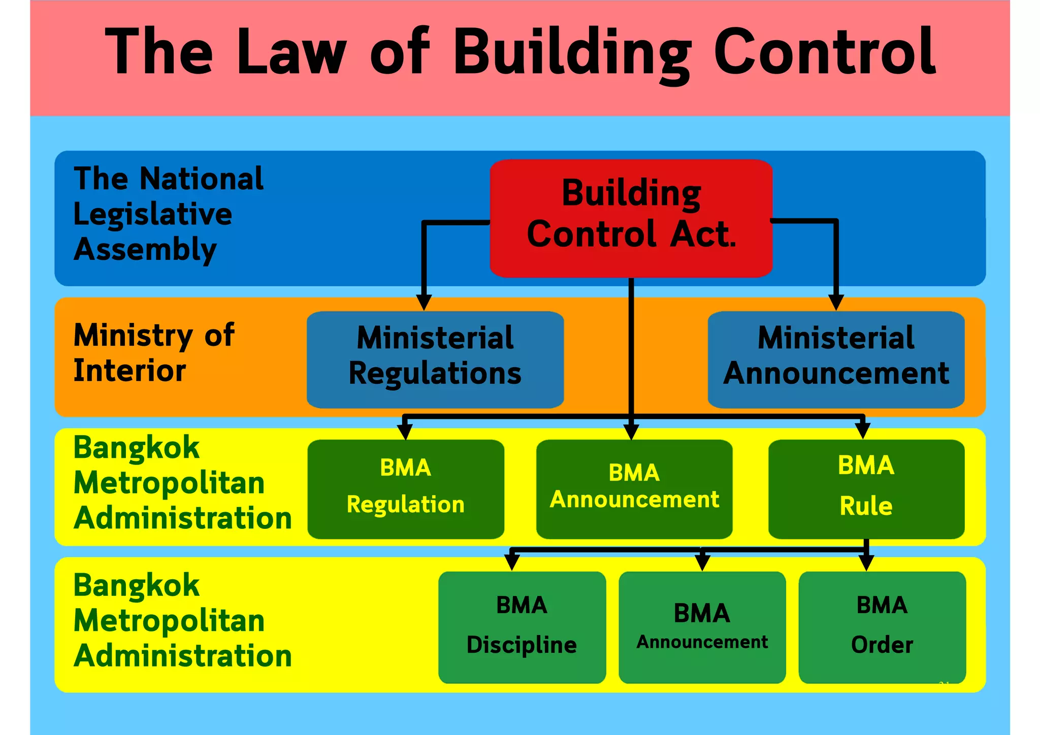 The Law of Building Control
Bangkok
Metropolitan
Administration
Bangkok
Metropolitan
Administration
Ministry of
Interior
The National
Legislative
Assembly
Building
Control Act.
BMA
Regulation
BMA
Announcement
BMA
Rule
BMA
Discipline
BMA
Announcement
BMA
Order
Ministerial
Announcement
Ministerial
Regulations
31
 