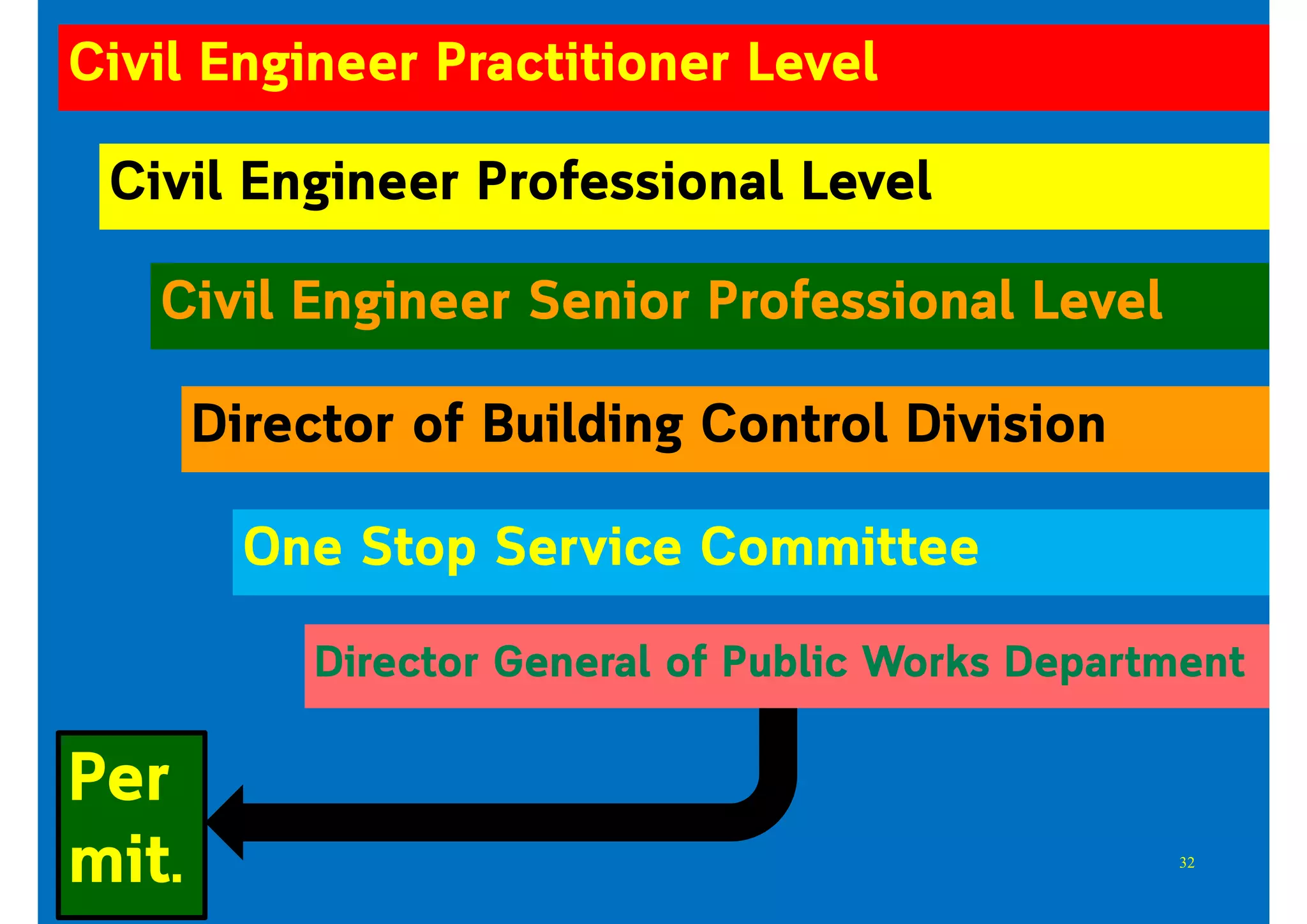 Civil Engineer Practitioner Level
Civil Engineer Professional Level
Civil Engineer Senior Professional Level
Director of Building Control Division
One Stop Service Committee
Director General of Public Works Department
Per
mit. 32
 