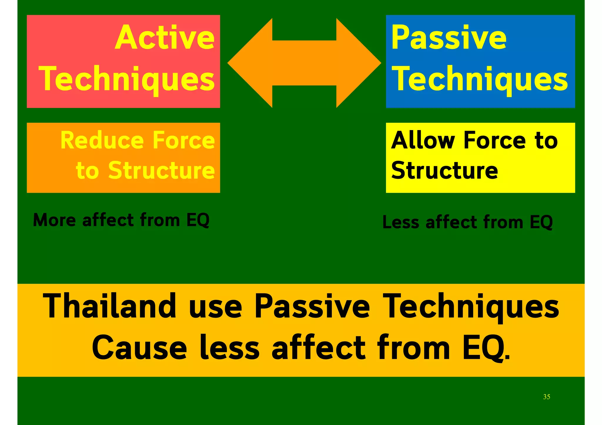 Thailand use Passive Techniques
Cause less affect from EQ.
Active
Techniques
Passive
Techniques
Reduce Force
to Structure
Allow Force to
Structure
More affect from EQ Less affect from EQ
35
 