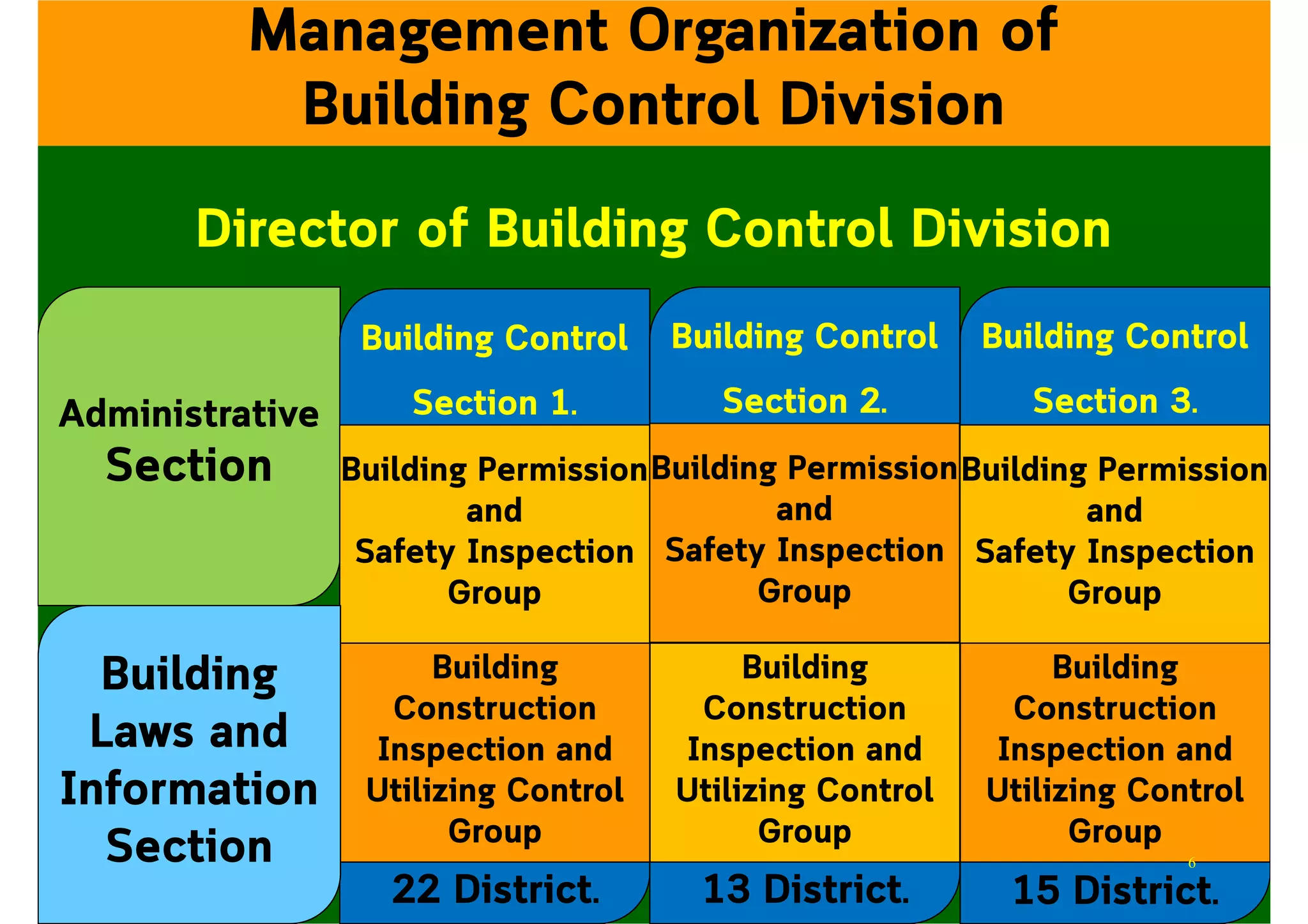 Director of Building Control Division
Management Organization of
Building Control Division
Administrative
Section
Building Control
Section 1.
Building Permission
and
Safety Inspection
Group
Building
Construction
Inspection and
Utilizing Control
Group
Building Control
Section 3.
Building Permission
and
Safety Inspection
Group
Building
Construction
Inspection and
Utilizing Control
Group
Building Control
Section 2.
Building Permission
and
Safety Inspection
Group
Building
Construction
Inspection and
Utilizing Control
Group
Building
Laws and
Information
Section
22 District. 13 District. 15 District.
6
 