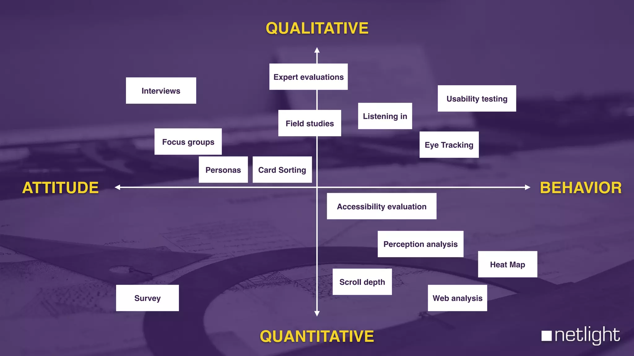 QUANTITATIVE
Interviews
Focus groups
Personas
Field studies
Expert evaluations
Card Sorting
BEHAVIORATTITUDE
QUALITATIVE
Usability testing
Eye Tracking
Accessibility evaluation
Perception analysis
Survey Web analysis
Heat Map
Scroll depth
Listening in
 