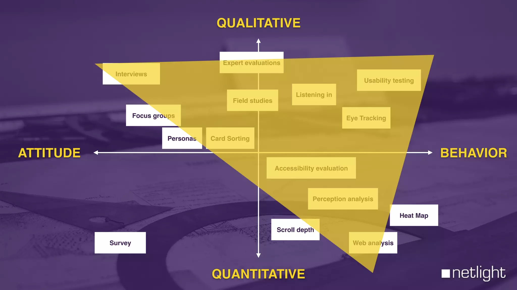 QUANTITATIVE
Interviews
Focus groups
Personas
Field studies
Expert evaluations
Card Sorting
BEHAVIORATTITUDE
QUALITATIVE
Usability testing
Eye Tracking
Accessibility evaluation
Perception analysis
Survey Web analysis
Heat Map
Scroll depth
Listening in
 