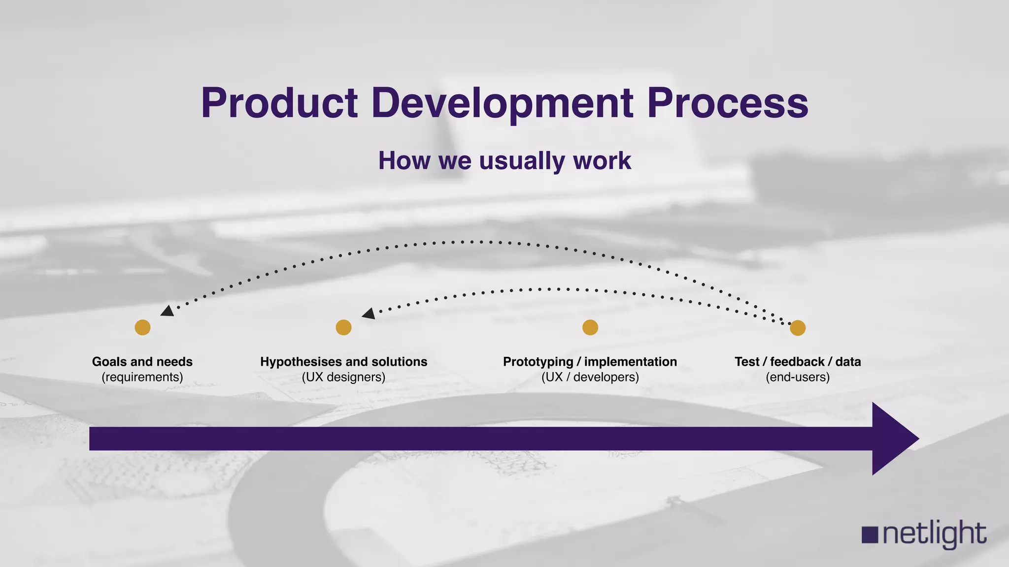 Goals and needs
(requirements)
Hypothesises and solutions
(UX designers)
Prototyping / implementation
(UX / developers)
Test / feedback / data
(end-users)
Product Development Process
How we usually work
 