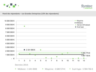 Panel des répondants – Les Grandes Entreprises (13% des répondants)
1 499 775 €
1 067 150 €
2 331 906 €
- €
1 000 000 €
2 000 000 €
3 000 000 €
4 000 000 €
5 000 000 €
6 000 000 €
7 000 000 €
8 000 000 €
9 000 000 €
10 000 000 €
1 2 3 4 5 6 7 8 9 10 11 12 13
Moyenne
Médiane
Dernier CIR déclaré
Ecart type
Données 2014:
 Moyenne : 3 680 574 €  Ecart type : 5 984 766 € Médiane : 1 641 000€
 