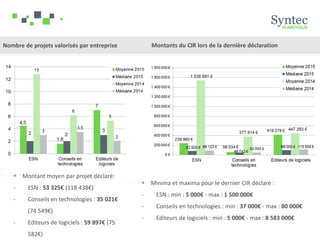  Montant moyen par projet déclaré:
- ESN : 53 325€ (118 438€)
- Conseils en technologies : 35 021€
(74 549€)
- Editeurs de logiciels : 59 897€ (75
582€)
Nombre de projets valorisés par entreprise
 Minima et maxima pour le dernier CIR déclaré :
- ESN : min : 5 000€ - max : 1 500 000€
- Conseils en technologies : min : 37 000€ - max : 80 000€
- Editeurs de logiciels : min : 5 000€ - max : 8 583 000€
Montants du CIR lors de la dernière déclaration
 