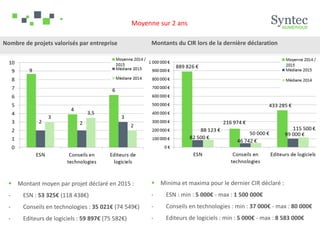 Moyenne sur 2 ans
 Montant moyen par projet déclaré en 2015 :
- ESN : 53 325€ (118 438€)
- Conseils en technologies : 35 021€ (74 549€)
- Editeurs de logiciels : 59 897€ (75 582€)
 Minima et maxima pour le dernier CIR déclaré :
- ESN : min : 5 000€ - max : 1 500 000€
- Conseils en technologies : min : 37 000€ - max : 80 000€
- Editeurs de logiciels : min : 5 000€ - max : 8 583 000€
Nombre de projets valorisés par entreprise Montants du CIR lors de la dernière déclaration
 