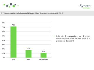 Q : Votre société a-t-elle fait appel à la procédure de rescrit en matière de CIR ?
 Près de 3 entreprises sur 4 ayant
déclaré du CIR n’ont pas fait appel à la
procédure de rescrit.
 
