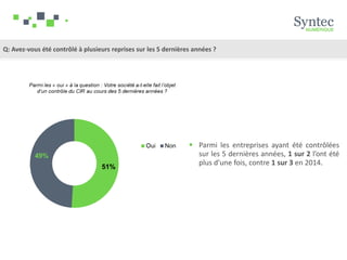 Q: Avez-vous été contrôlé à plusieurs reprises sur les 5 dernières années ?
 Parmi les entreprises ayant été contrôlées
sur les 5 dernières années, 1 sur 2 l’ont été
plus d’une fois, contre 1 sur 3 en 2014.
 