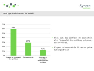 Q : Quel type de vérification a été réalisé ?
 Dans 60% des contrôles de déclaration,
c’est l’intégralité des synthèses techniques
qui est vérifiée.
 L’aspect technique de la déclaration prime
sur l’aspect fiscal.
 