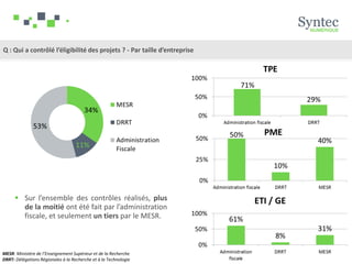 Q : Qui a contrôlé l’éligibilité des projets ? - Par taille d’entreprise
MESR: Ministère de l’Enseignement Supérieur et de la Recherche
DRRT: Délégations Régionales à la Recherche et à la Technologie
 Sur l’ensemble des contrôles réalisés, plus
de la moitié ont été fait par l’administration
fiscale, et seulement un tiers par le MESR.
 