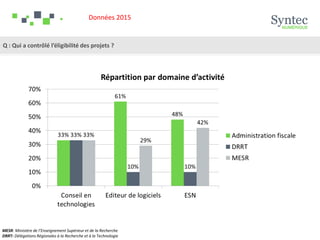 Q : Qui a contrôlé l’éligibilité des projets ?
MESR: Ministère de l’Enseignement Supérieur et de la Recherche
DRRT: Délégations Régionales à la Recherche et à la Technologie
Données 2015
 