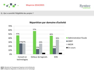 Q : Qui a contrôlé l’éligibilité des projets ?
MESR: Ministère de l’Enseignement Supérieur et de la Recherche
DRRT: Délégations Régionales à la Recherche et à la Technologie
Moyenne 2014/2015
 