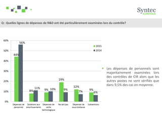 Q : Quelles lignes de dépenses de R&D ont été particulièrement examinées lors du contrôle?
 Les dépenses de personnels sont
majoritairement examinées lors
des contrôles de CIR alors que les
autres postes ne sont vérifiés que
dans 9,5% des cas en moyenne.
 