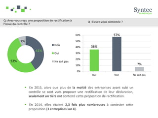 Q: Avez-vous reçu une proposition de rectification à
l’issue du contrôle ?
 En 2015, alors que plus de la moitié des entreprises ayant subi un
contrôle se sont vues proposer une rectification de leur déclaration,
seulement un tiers ont contesté cette proposition de rectification.
 En 2014, elles étaient 2,3 fois plus nombreuses à contester cette
proposition (3 entreprises sur 4).
Q : L’avez-vous contestée ?
 