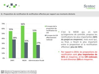 MESR: Ministère de l’Enseignement Supérieur et de la Recherche
DRRT: Délégations Régionales à la Recherche et à la Technologie
Q : Proposition de rectification & rectification effective par rapport aux montants déclarés
 C’est le MESR qui, en tant
qu’organisme de contrôle, propose les
rectifications les plus importantes (66%
du projet en moyenne). mais aussi qui,
au final, a l’écart le plus important
entre la proposition et la rectification
effective ( plus de 50%).
 Par rapport à 2014, les propositions de
rectification sont plus importantes de
41% en moyenne, et les CIR redressés
le sont d’environ 53% en moyenne.
 