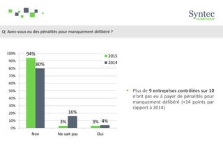 Q: Avez-vous eu des pénalités pour manquement délibéré ?
 Plus de 9 entreprises contrôlées sur 10
n’ont pas eu à payer de pénalités pour
manquement délibéré (+14 points par
rapport à 2014)
 
