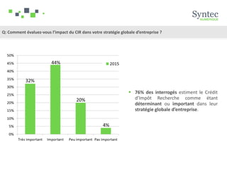 Q: Comment évaluez-vous l’impact du CIR dans votre stratégie globale d’entreprise ?
 76% des interrogés estiment le Crédit
d’Impôt Recherche comme étant
déterminant ou important dans leur
stratégie globale d’entreprise.
 