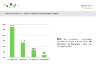 Q : Comment évaluez-vous l’impact du CIR dans votre stratégie de R&D ?
 82% des entreprises interrogées
considèrent le CIR comme étant très
important ou important dans leur
stratégie de R&D.
 
