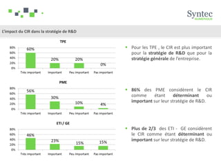 L’impact du CIR dans la stratégie de R&D
 Pour les TPE , le CIR est plus important
pour la stratégie de R&D que pour la
stratégie générale de l’entreprise.
 86% des PME considèrent le CIR
comme étant déterminant ou
important sur leur stratégie de R&D.
 Plus de 2/3 des ETI - GE considèrent
le CIR comme étant déterminant ou
important sur leur stratégie de R&D.
 