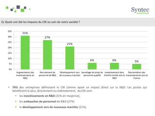 Q: Quels ont été les impacts du CIR au sein de votre société ?
 74% des entreprises définissent le CIR comme ayant un impact direct sur la R&D. Les postes qui
bénéficient le plus, directement ou indirectement, du CIR sont :
 les investissements en R&D (31% en moyenne),
 les embauches de personnel de R&D (27%)
 le développement vers de nouveaux marchés (21%).
 