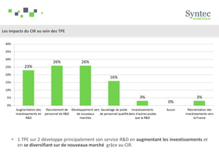 Les impacts du CIR au sein des TPE
 1 TPE sur 2 développe principalement son service R&D en augmentant les investissements et
en se diversifiant sur de nouveaux marché grâce au CIR.
 