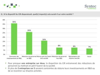 Q : Si le dispositif du CIR disparaissait, quel(s) impact(s) cela aurait-il sur votre société ?
 Pour presque une entreprise sur deux, la disparition du CIR entrainerait des réductions de
personnel ou mettrait en péril l’avenir de la société.
 Et plus de 2 entreprises sur 5 seraient contraintes de réduire leurs investissements en R&D ou
de se recentrer sur d’autres activités.
 