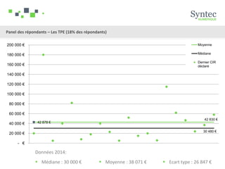 Panel des répondants – Les TPE (18% des répondants)
42 830 €
30 480 €
42 878 €
- €
20 000 €
40 000 €
60 000 €
80 000 €
100 000 €
120 000 €
140 000 €
160 000 €
180 000 €
200 000 € Moyenne
Médiane
Dernier CIR
déclaré
Données 2014:
 Moyenne : 38 071 €  Ecart type : 26 847 € Médiane : 30 000 €
 