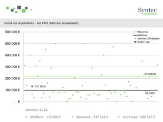 Panel des répondants – Les PME (64% des répondants)
212 967 €
98 000 €
131 192 €
- €
100 000 €
200 000 €
300 000 €
400 000 €
500 000 €
600 000 € Moyenne
Médiane
Dernier CIR déclaré
Ecart Type
Données 2014:
 Moyenne : 337 168 €  Ecart type : 848 985 € Médiane : 116 000 €
 