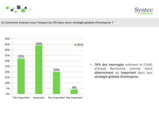 Q: Comment évaluez-vous l’impact du CIR dans votre stratégie globale d’entreprise ?
 76% des interrogés estiment le Crédi...