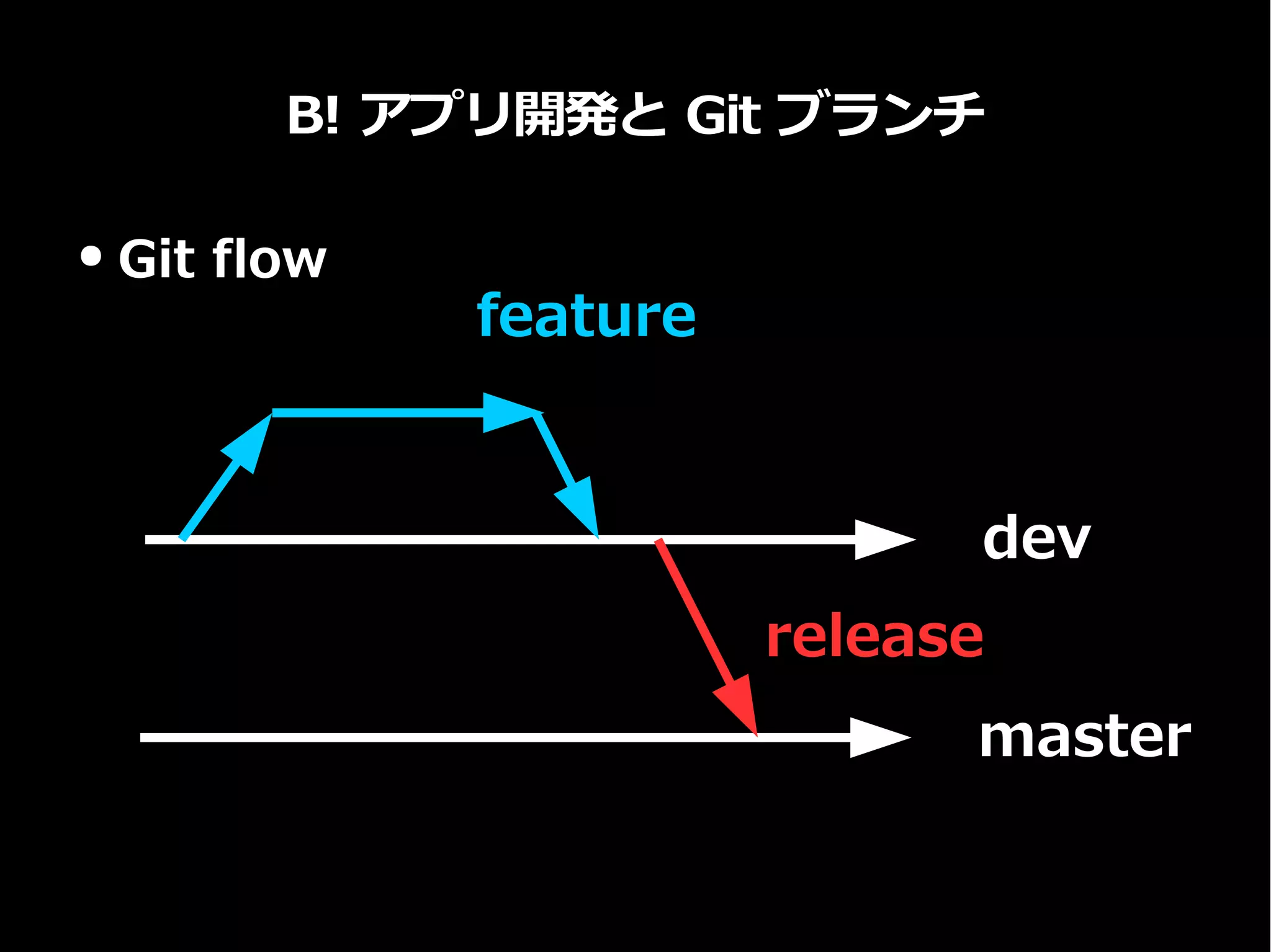 B! アプリ開発と Git ブランチ
● Git flow
dev
master
release
feature
 