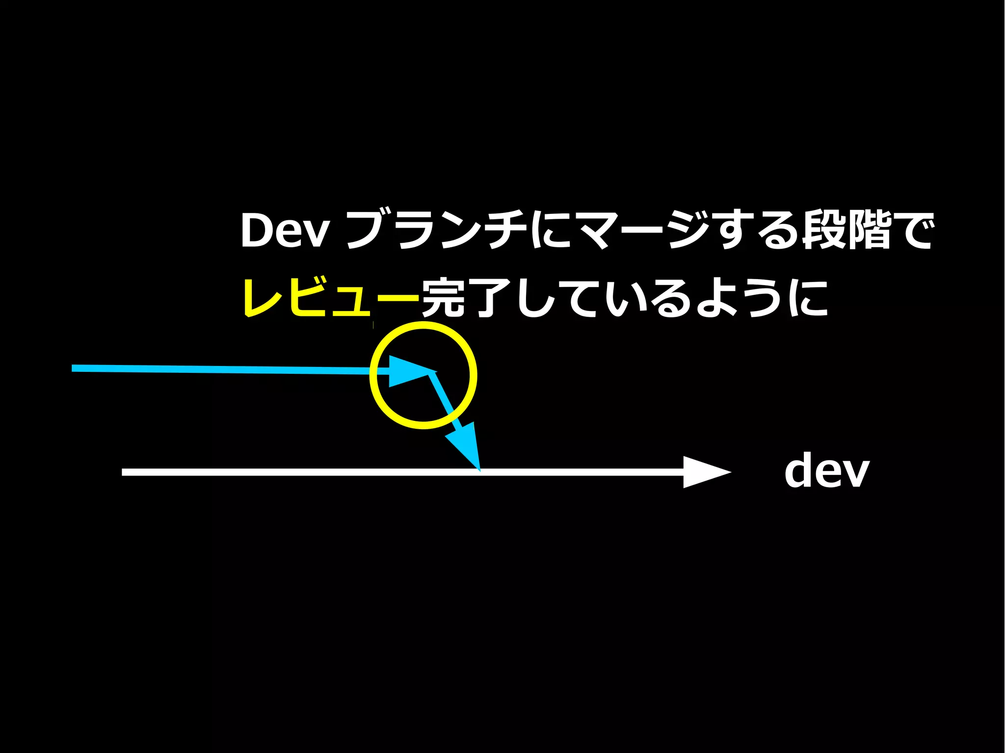 dev
Dev ブランチにマージする段階で
レビュー完了しているように
 