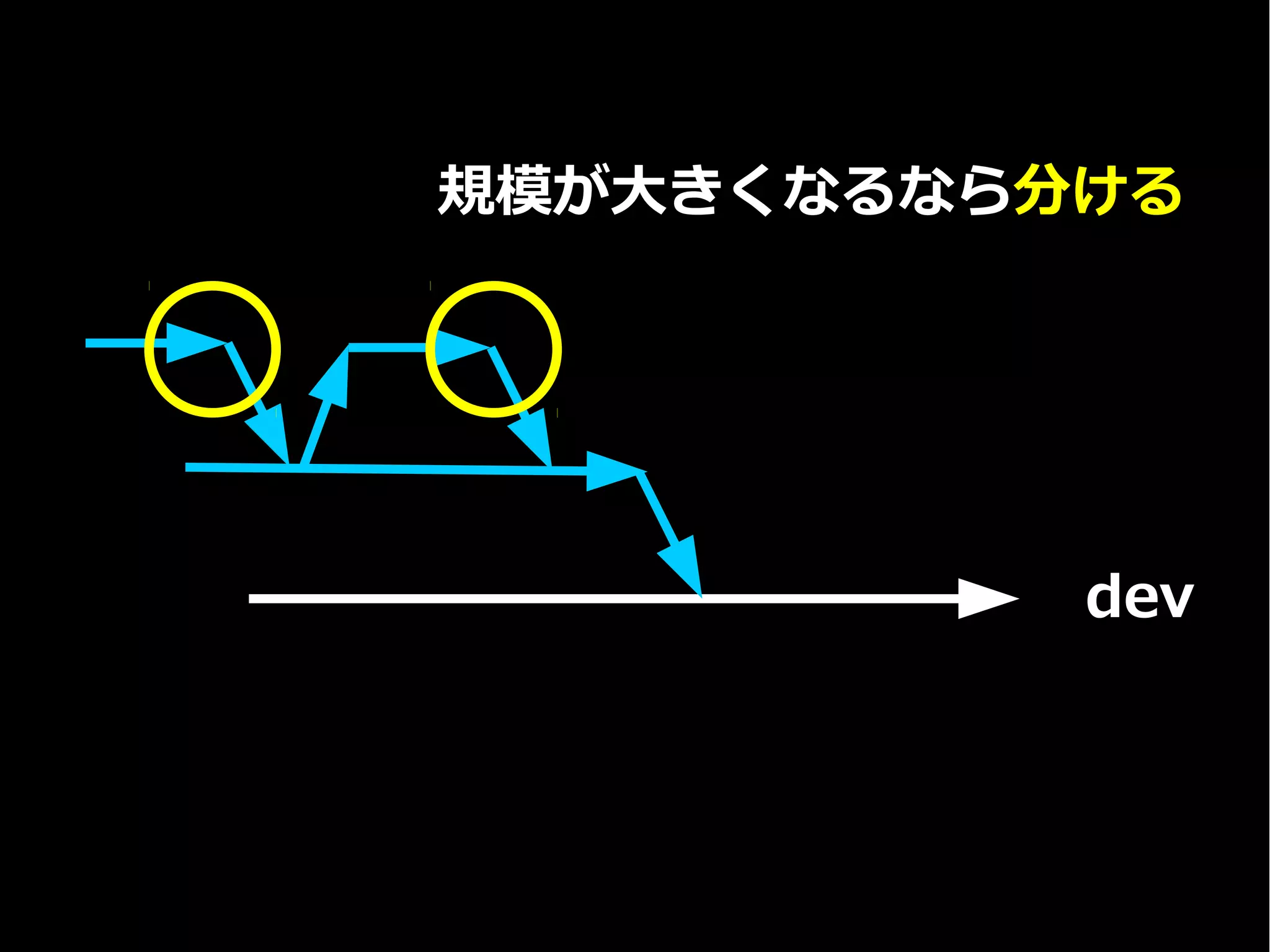 dev
規模が大きくなるなら分ける
 