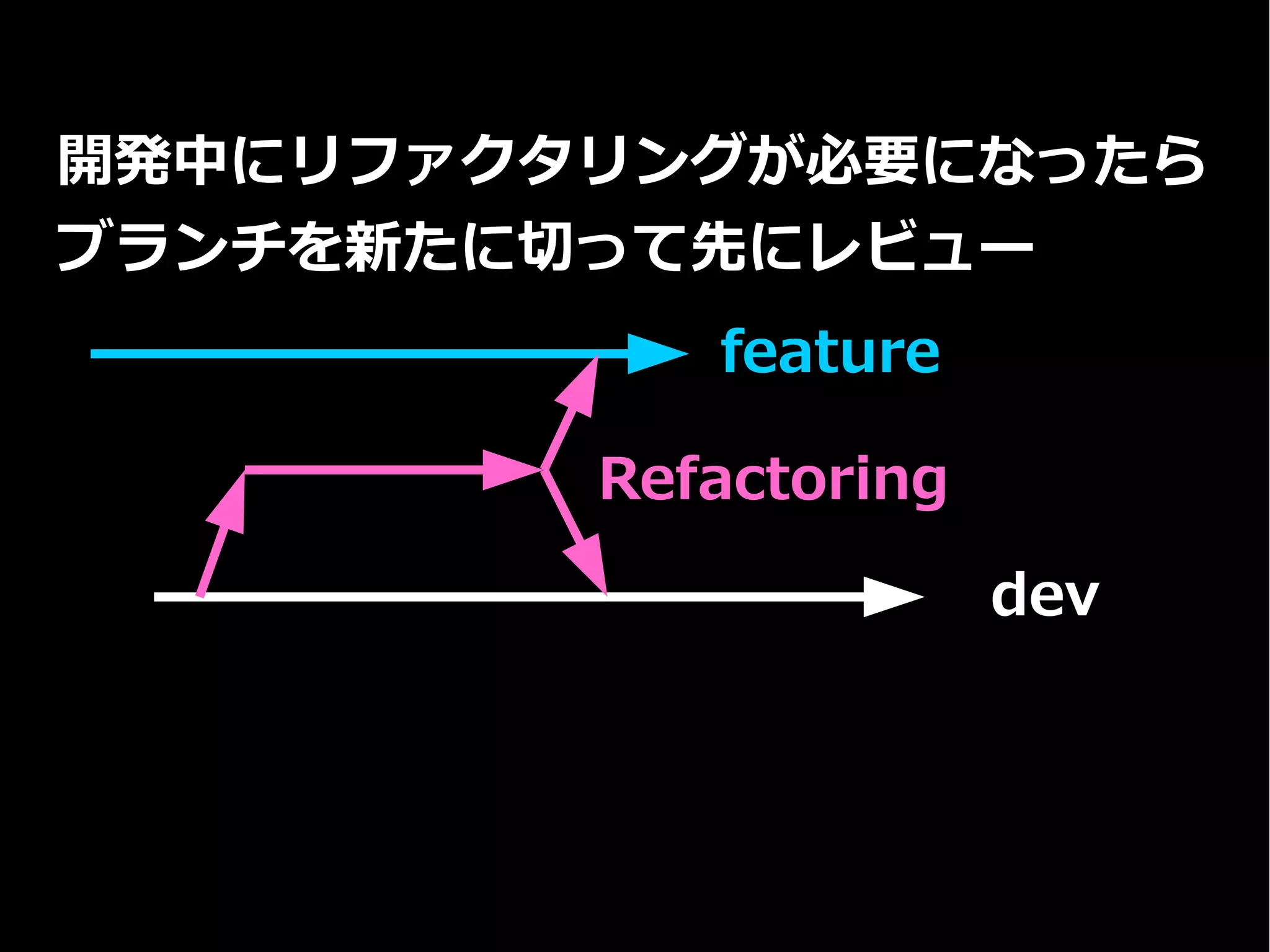 dev
開発中にリファクタリングが必要になったら
ブランチを新たに切って先にレビュー
Refactoring
feature
 
