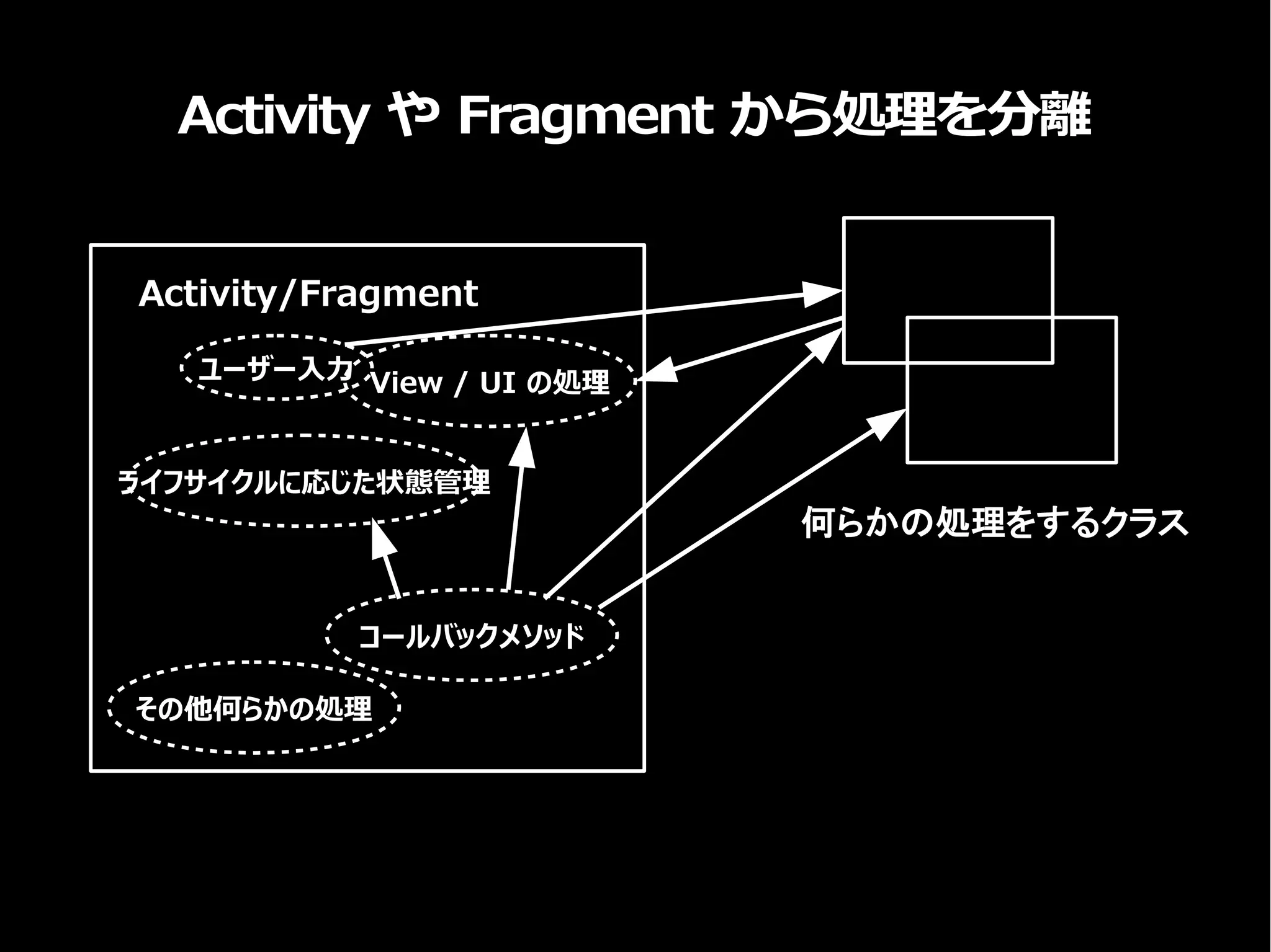 Activity や Fragment から処理を分離
Activity/Fragment
View / UI の処理
コールバックメソッド
ライフサイクルに応じた状態管理
その他何らかの処理
何らかの処理をするクラス
ユーザー入力
 