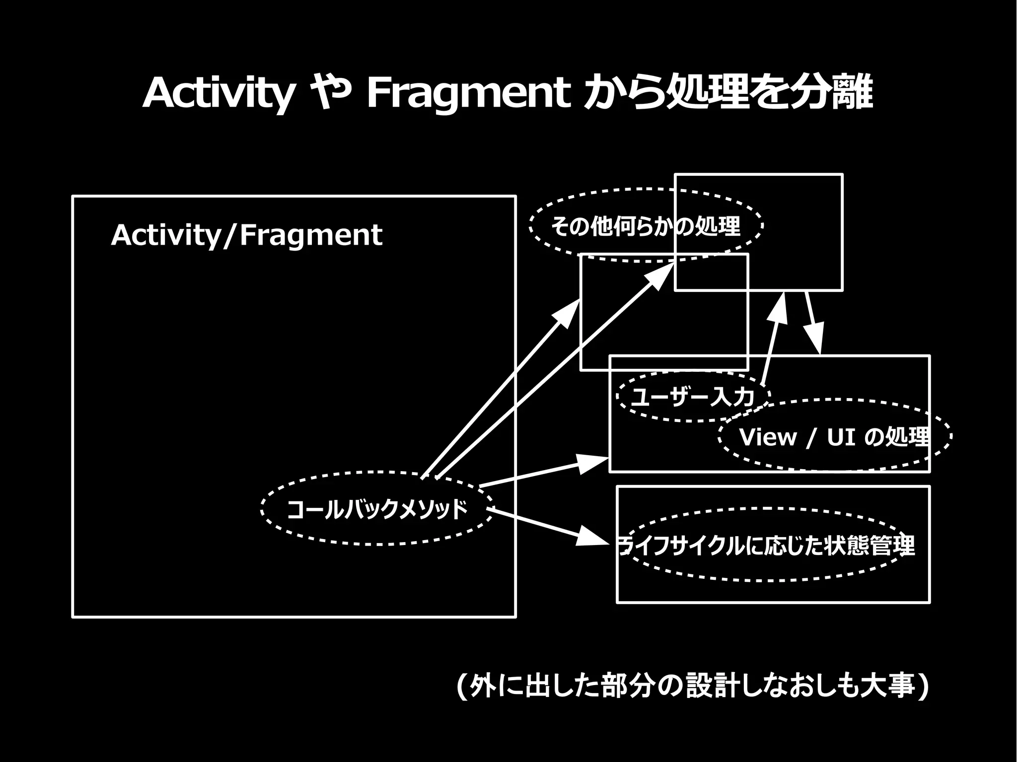 Activity や Fragment から処理を分離
Activity/Fragment
View / UI の処理
コールバックメソッド
ライフサイクルに応じた状態管理
その他何らかの処理
ユーザー入力
(外に出した部分の設計しなおしも大事)
 