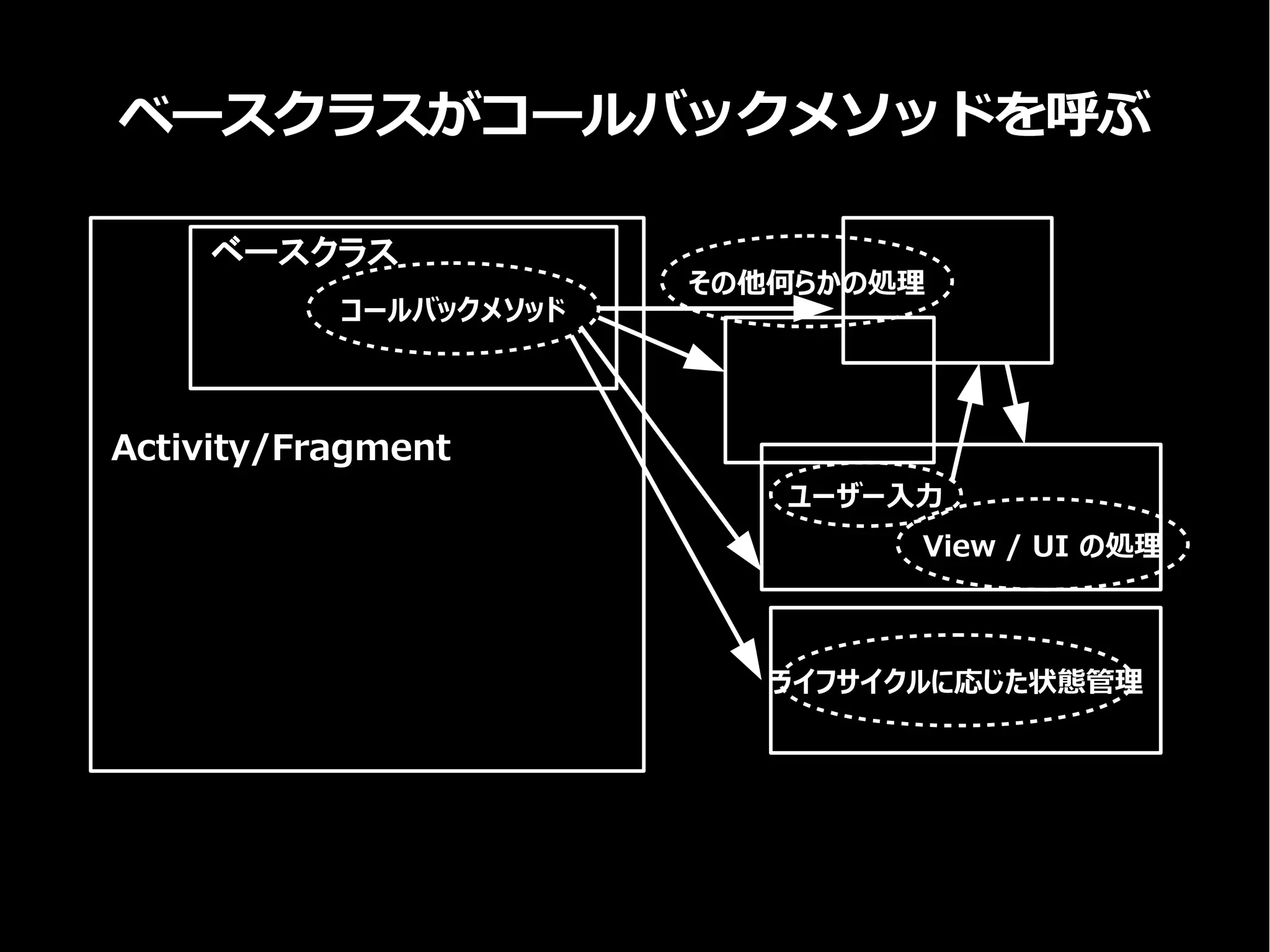 ベースクラスがコールバックメソッドを呼ぶ
Activity/Fragment
View / UI の処理
コールバックメソッド
ライフサイクルに応じた状態管理
その他何らかの処理
ユーザー入力
ベースクラス
 