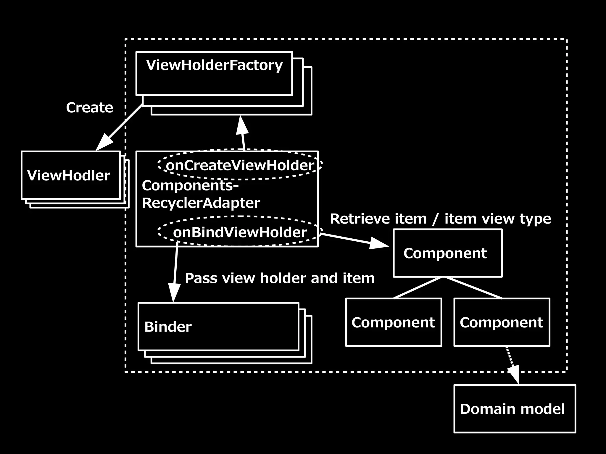 Components-
RecyclerAdapter
ViewHolderFactory
Binder
Component
ViewHodler
onCreateViewHolder
onBindViewHolder
Retrieve item / item view type
Create
Component Component
Pass view holder and item
Domain model
 