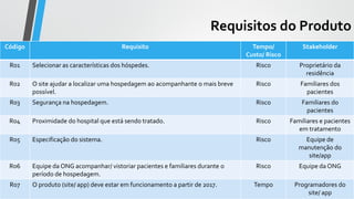 Requisitos do Produto
Código Requisito Tempo/
Custo/ Risco
Stakeholder
R01 Selecionar as características dos hóspedes. Risco Proprietário da
residência
R02 O site ajudar a localizar uma hospedagem ao acompanhante o mais breve
possível.
Risco Familiares dos
pacientes
R03 Segurança na hospedagem. Risco Familiares do
pacientes
R04 Proximidade do hospital que está sendo tratado. Risco Familiares e pacientes
em tratamento
R05 Especificação do sistema. Risco Equipe de
manutenção do
site/app
R06 Equipe da ONG acompanhar/ vistoriar pacientes e familiares durante o
período de hospedagem.
Risco Equipe da ONG
R07 O produto (site/ app) deve estar em funcionamento a partir de 2017. Tempo Programadores do
site/ app
 