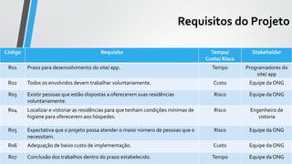 Requisitos do Projeto
Código Requisito Tempo/
Custo/ Risco
Stakeholder
R01 Prazo para desenvolvimento do site/ app. Tempo Programadores do
site/ app
R02 Todos os envolvidos devem trabalhar voluntariamente. Custo Equipe da ONG
R03 Existir pessoas que estão dispostas a oferecerem suas residências
voluntariamente.
Risco Equipe da ONG
R04 Localizar e vistoriar as residências para que tenham condições mínimas de
higiene para oferecerem aos hóspedes.
Risco Engenheiro de
vistoria
R05 Expectativa que o projeto possa atender o maior número de pessoas que o
necessitam.
Risco Equipe da ONG
R06 Adequação de baixo custo de implementação. Custo Equipe da ONG
R07 Conclusão dos trabalhos dentro do prazo estabelecido. Tempo Equipe da ONG
 