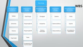 WBS
Prospecção de
residências
Seleção
Entrevistas
Vistorias
Organização
Construção do
site/app
Especificação
Programação FE
Programação BE
Testes
Carregamento de
banco de dados
Apresentação para
comunidade
Divulgação
Campanhas
Visitas as
instituições
Lançamento
site/app
Cadastro
Sistema de Busca
Videoconferência
Acompanhamento
das famílias
Visitas
Suporte
Arrecadação de
mantimentos
Teto Amigo
 