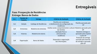 Entregáveis
C.C.
Pacotes de
Trabalho
Entrega Critérios de Avaliação Critérios de Aceitação
1.1 Seleção Catálogo de Residências
Planilha com endereços
e detalhamento da configuração das
residências
Planilha aprovada pelo
GP
1.2 Entrevistas Relatório de entrevista
Análise social, comportamental e cultural
das famílias
Relatório aprovado pelo
GP
1.3 Vistorias Relatório de vistoria
Avaliação física e
estrutural das
residências
Relatório entregue e
aprovado pelo inspetor
e pelo GP
1.4 Organização Banco de Dados
Disposição e organização
das informações.
Protocolo de entrega
assinado pelo Gerente
de entrega e aprovado
pelo GP
Fase: Prospecção de Residências
Entrega: Banco de Dados
 
