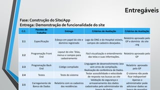 Entregáveis
C.C.
Pacotes de
Trabalho
Entrega Critérios de Avaliação Critérios de Aceitação
2.1 Especificação
Esboço em papel do site e
domínio registrado
Logo da ONG e do Hospital visíveis,
campos de cadastro desejados.
Relatório aprovado pelo
GP e domínio do site
.org
2.2
Programação Front
End
Layout do site: Telas,
menus e campos para
cadastramento
Fácil visualização e entendimento
das telas e suas informações.
Relatório aprovado pelo
GP
2.3
Programação Back
End
Código compilado
Linguagem de desenvolvimento Java
sem erros de compilação.
Realização de conferência de Dados.
Relatório aprovado
pelo GP
2.4 Testes Teste do sistema
Testar acessibilidade e velocidade
de resposta nas buscas ao site
O sistema não pode
ficar indisponível
2.5
Carregamento de
Banco de Dados
Relatório com os cadastros
das residências
Validação da segurança e
armazenamento dos dados
cadastrados pelo administrador do
Apenas o
administrador pode
adicionar dados ao
Fase: Construção do Site/App
Entrega: Demonstração de funcionalidade do site
 