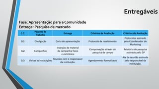 Entregáveis
C.C.
Pacotes de
Trabalho
Entrega Critérios de Avaliação Critérios de Aceitação
3.1 Divulgação Carta de apresentação Protocolo de recebimento
Protocolos assinado
pelo Coordenador de
Marketing
3.2 Campanhas
Inserção de material
de campanha físico
e eletrônico
Comprovação através de
pesquisa de campo
Relatório de pesquisa
assinado pelo GP
3.3 Visitas as Instituições
Reunião com o responsável
da instituição.
Agendamento formalizado
Ata de reunião assinada
pelo responsável da
instituição.
Fase: Apresentação para a Comunidade
Entrega: Pesquisa de mercado
 