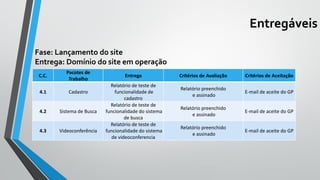 Entregáveis
C.C.
Pacotes de
Trabalho
Entrega Critérios de Avaliação Critérios de Aceitação
4.1 Cadastro
Relatório de teste de
funcionalidade de
cadastro
Relatório preenchido
e assinado
E-mail de aceite do GP
4.2 Sistema de Busca
Relatório de teste de
funcionalidade do sistema
de busca
Relatório preenchido
e assinado
E-mail de aceite do GP
4.3 Videoconferência
Relatório de teste de
funcionalidade do sistema
de videoconferencia
Relatório preenchido
e assinado
E-mail de aceite do GP
Fase: Lançamento do site
Entrega: Domínio do site em operação
 