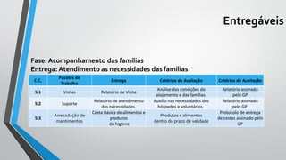 Entregáveis
C.C.
Pacotes de
Trabalho
Entrega Critérios de Avaliação Critérios de Aceitação
5.1 Visitas Relatório de Visita
Análise das condições do
alojamento e das famílias.
Relatório assinado
pelo GP
5.2 Suporte
Relatório de atendimento
das necessidades.
Auxilio nas necessidades dos
hóspedes e voluntários.
Relatório assinado
pelo GP
5.3
Arrecadação de
mantimentos
Cesta Básica de alimentos e
produtos
de higiene
Produtos e alimentos
dentro do prazo de validade
Protocolo de entrega
de cestas assinado pelo
GP
Fase: Acompanhamento das famílias
Entrega: Atendimento as necessidades das famílias
 