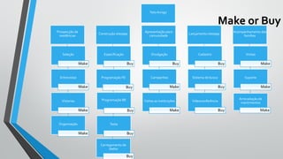 Make or Buy
TetoAmigo
Prospecção de
residências
Seleção
Make
Entrevistas
Make
Vistorias
Make
Organização
Make
Construção site/app
Especificação
Buy
Programação FE
Buy
Teste
Buy
Carregamento de
dados
Buy
Apresentação para
comunidade
Divulgação
Buy
Campanhas
Make
Visitas as instituições
Make
Lançamento site/app
Cadastro
Buy
Sistema de busca
Buy
Videoconferência
Buy
Acompanhamento das
famílias
Visitas
Make
Suporte
Make
Arrecadação de
mantimentos
Make
Programação BE
Buy
 